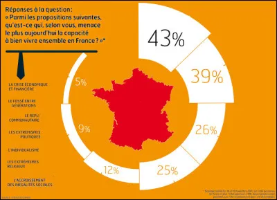 Cette notion d'équité dans la société n'est pas ressentie partout de la même manière : qu'en est-il en France, par exemple ?