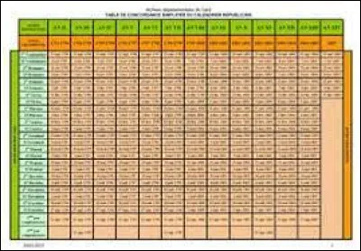 Brumaire, Thermidor ou Pluviôse sont des mois du calendrier...