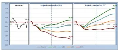 En 2022, le COR publie un rapport qui prévoit sur 10 ans...