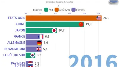 L'économie de la/du... en fait le second pays sur le podium.