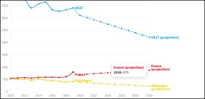 Comme le montre cette autre statistique, d'ailleurs, la France est ... (Complétez !)