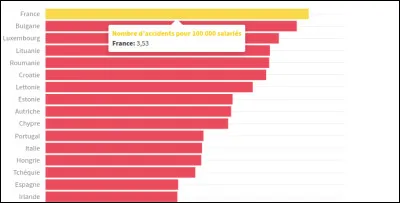 Et encore, nous avons de la chance, paraît-il : au niveau de ces chiffres-là, le pire en Europe c'est quand même...