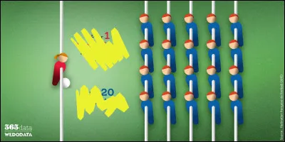 Ah, le football ! Il fallait bien qu'il y ait une statistique là-dessus, non ?