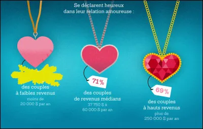 Qui a dit que l'amour - ou l'argent, peut-être - ne faisait pas le bonheur ?