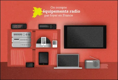 D'après le CSA, il y avait en France ... équipements radio par foyer. Seulement ? [Complétez les pointillés !]