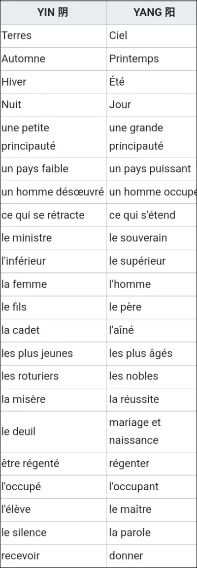 En quoi le yin et le yang expliquent-ils cela ?