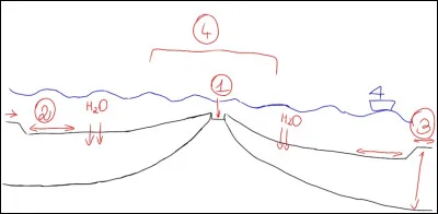 À quoi correspond le numéro ④ ?