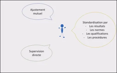 Cela fait-il partie de la coordination des tâches ?