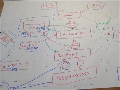 Lors de la création d'un projet, quelle est la chose la plus importante d'après vous ?