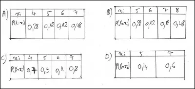 Déterminer la loi de probabilité de la variable aléatoire X parmi celles proposées ci-dessus.