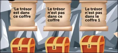 Joël faisait une chasse au trésor et a vu 3 coffres. Aide-le à trouver dans quel coffre il y a le trésor en regardant les indications de l'image. (Dans ces affirmations, une seule est vraie).
Dans quel coffre y a-t-il le trésor ?