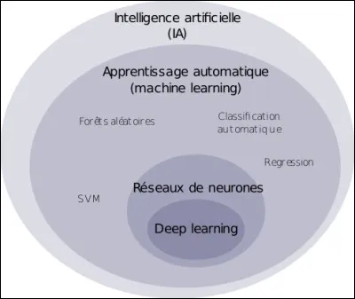 Il y a souvent des confusions fréquentes dans les débats publics entre lapprentissage profond de lIA et l'apprentissage automatique. Vous pouvez vous aider avec limage ci-dessus pour répondre à cette question : Quest-ce que lapprentissage profond ?