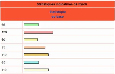 Si on fait la moyenne des statistiques de base de tous les Pokémons Feu, dans quel catégorie ce type est-il le meilleur ?