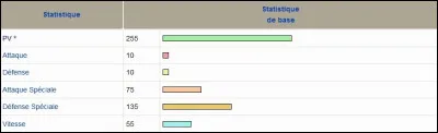 À votre avis, à quel Pokémon appartiennent ces statistiques de base ?