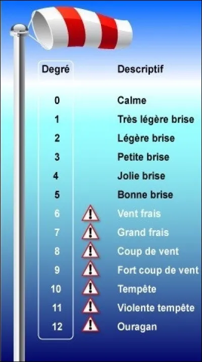 Quelle est l'échelle utilisée pour mesurer la vitesse moyenne du vent ?