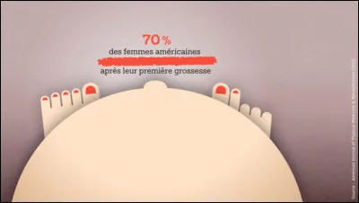 Que se passe-t-il pour 70 % des femmes américaines ?