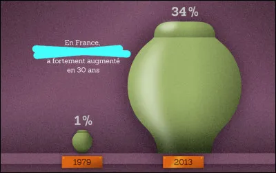 Que concerne cette statistique ?