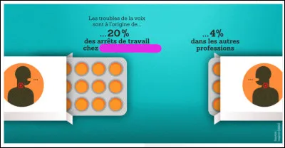 Statistiques > À portée de voix, quelle serait la profession la plus touchée par les problèmes touchant à la voix ?