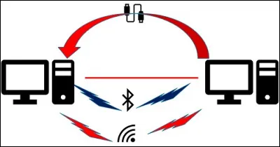 L'échange d'informations entre ordinateurs par le réseau téléphonique nécessite...