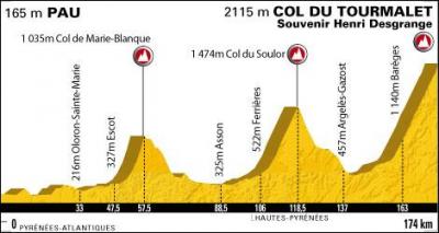 Qui a remport la 17me tape de ce Tour Pau - Col du Tourmalet ?