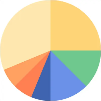Quel est le nom de cette représentation graphique, appelée également ''camembert'' ?