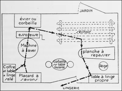 Quel était le métier de Paulette Bernège qui fut la pionnière, en France, de la théorie des arts ménagers ?