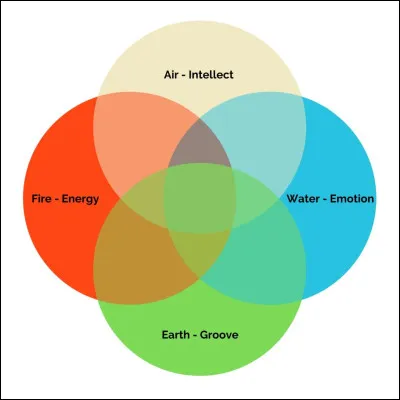Quel est ton élément ?