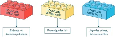 Lequel de ces écrivains a inspiré l'idée de distinction des pouvoirs politiques (législatif, exécutif et judiciaire) ?