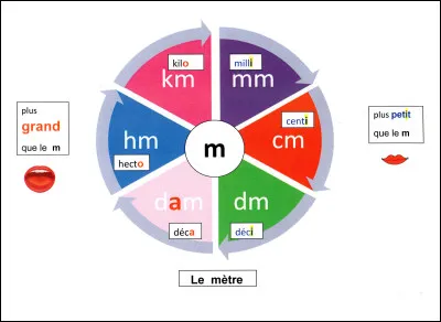 Combien faut-il d'hectomètres pour faire un kilomètre ?