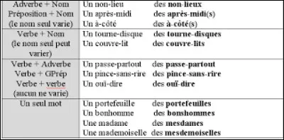 Tiret et trait d'union sont-ils identiques ?