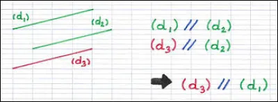 On dit de ces droites qu'elles sont ...