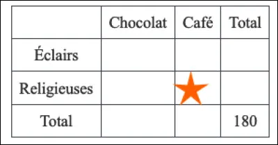 Pour une fête, j'ai fait 180 gâteaux. Les 2/3 sont des éclairs. On sait aussi que 100 gâteaux sont des gâteaux au chocolat, et 1/4 de ces gâteaux sont des religieuses. Quelle est la probabilité de tomber sur une religieuse au café si on prend un gâteau au hasard ?