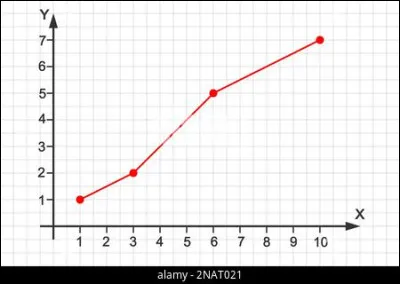 En mathématiques quel autre nom donne-ton à l'axe des X ?