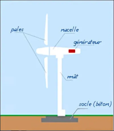 Technologie (2) > Pour les férus de chiffres... Combien pèse (approximativement) le socle de béton d'une éolienne terrestre d'une hauteur maximale de 150 m ?