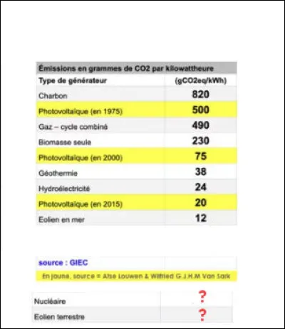 Encore des chiffres... Certains en ont déjà marre qu'on leur parle de "bilan carbone", mais on n'y coupera pas : où placerait-on les énergies éolienne (terrestre) et nucléaire dans ce joli tableau ?