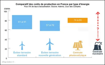 Oui, mais : combien ça coûte ? Ici, comparaison avec le coût de l'énergie nucléaire qui est de... (en euros / MW)
