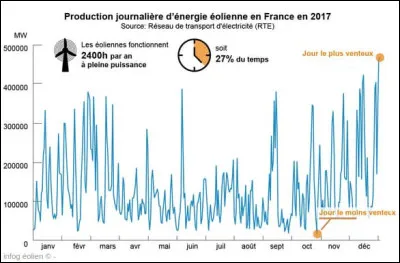 Ce que l'on peut aussi aisément observer, parmi les particularités de l'énergie éolienne, c'est que celle-ci offre un profil de production... (Complétez !)