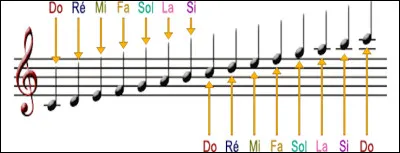 En solfège, comment appelle-t-on le silence qui dure un temps ?