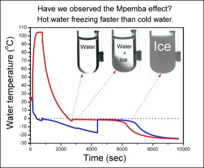 L'eau chaude gèle plus vite que l'eau froide.