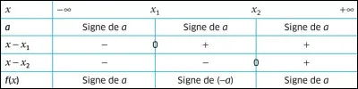 Soit f une fonction définie sur ℝ par f(x) = 2x² − 3x − 1 de racines réelles distinctes x1 et x2 (avec x1 < x2).
Sur quel intervalle la fonction est-elle strictement positive ?