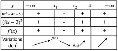 Que peut-on d&eacute;terminer d'une fonction gr&acirc;ce &agrave; sa d&eacute;riv&eacute;e ?