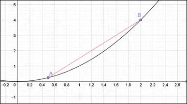 PREMI&Egrave;RE PARTIE : D&Eacute;RIV&Eacute;ES LOCALESSoit f une fonction d&eacute;finie sur un intervalle I de ℝ. Soient les points A(xA;yA) et B(xB;yB) appartenant &agrave; la courbe repr&eacute;sentative de f. Qu'appelle-t-on le taux d'accroissement τ(xA;xB) de la fonction f entre xA et xB ?