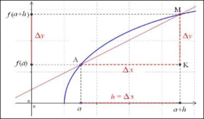 À présent, posons xA = a et xB = b = a + h (h est donc la différence entre a et b). a et a + h appartiennent à I.
Le taux d'accroissement de la fonction f entre a et a + h est