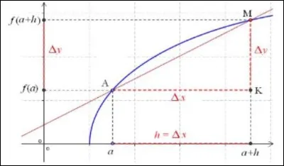&Agrave; pr&eacute;sent, posons xA = a et xB = b = a + h (h est donc la diff&eacute;rence entre a et b). a et a + h appartiennent &agrave; I.Le taux d'accroissement de la fonction f entre a et a + h est�