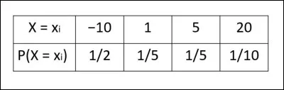Quelle est l'espérance de la variable aléatoire dont la loi de probabilité est donnée ci-dessus ?