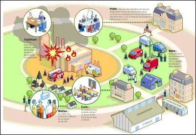 Politique et Institutions : Que signifie le R du plan ORSEC ?