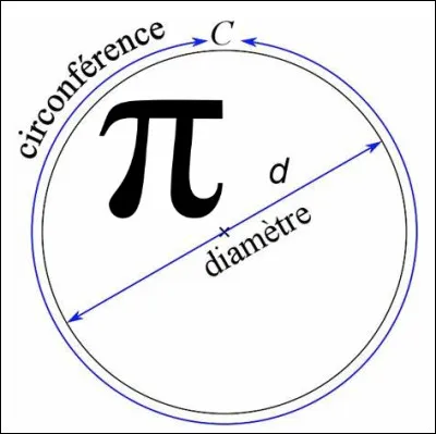 Pi est le rapport constant de la circonférence d'un cercle à son diamètre.