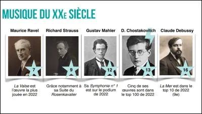 Musique classique, les stats 2022, vous les attendiez !
Les compositeurs du XXe siècle font un come-back retentissant, Gustav fait notamment un Mahler avec sa Symphonie n°1 qui se retrouve sur le podium des uvres les plus jouées ! On la dit...