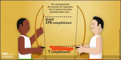 Malgré sa sûre mais assez lente progression, la capoeira parvient à s'organiser des championnats du monde : quel pays y est représenté en second, mais tout de même loin derrière le Brésil en terme de participants ?