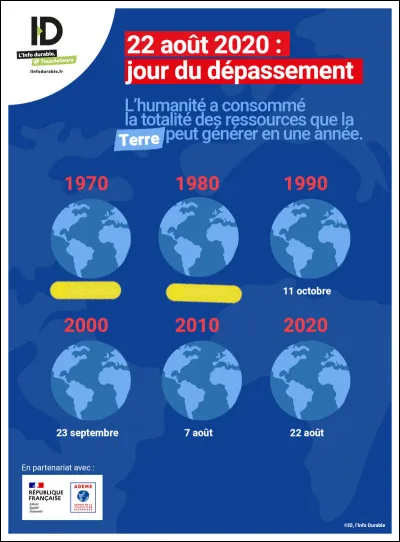 À titre de comparaison historique, quelles furent les dates de dépassement pour les années 1970 et 1980 ?